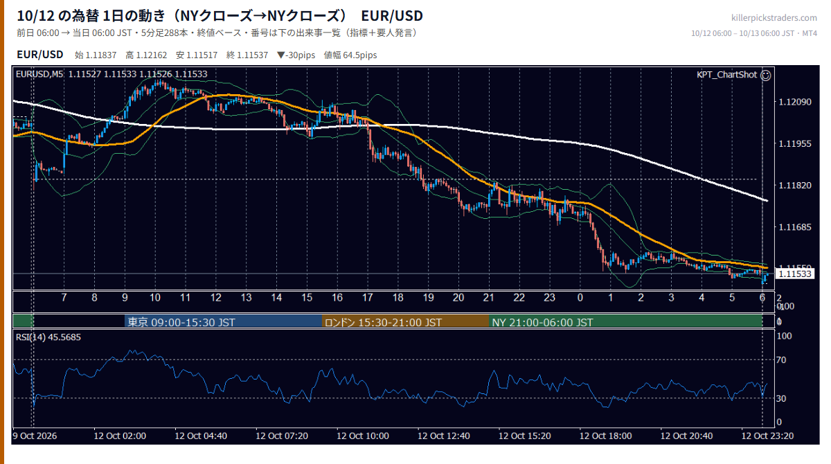 10月12日の為替 1日の動き(指標・要人発言つき) EUR/USD