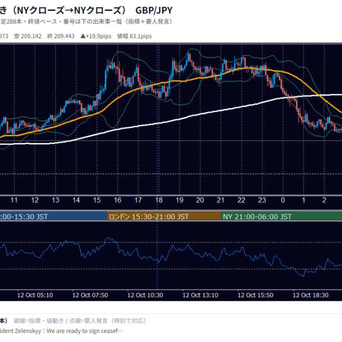 10月12日の為替 1日の動き（指標・要人発言つき） GBP/JPY