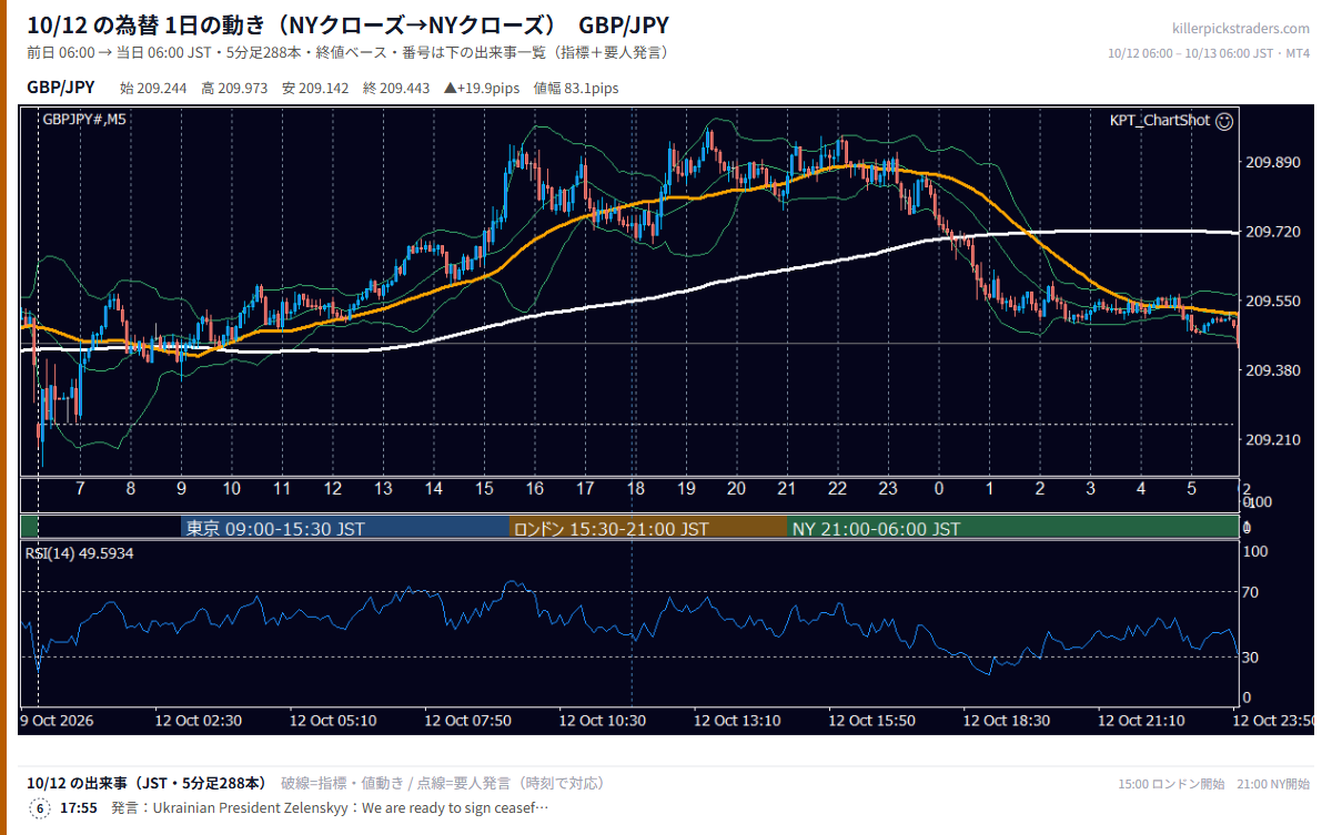 2026-10-12(月) GBP/JPY 5分足チャート