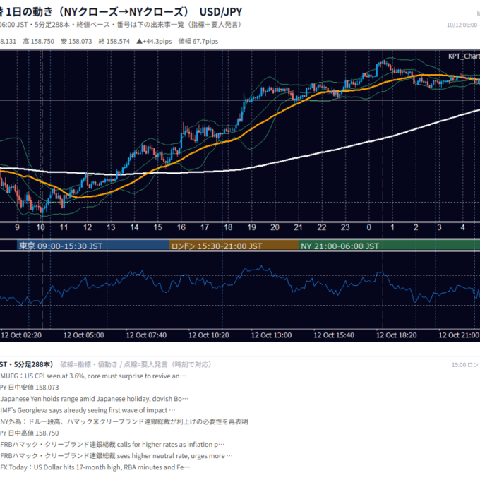 10月12日の為替 1日の動き（指標・要人発言つき） USD/JPY