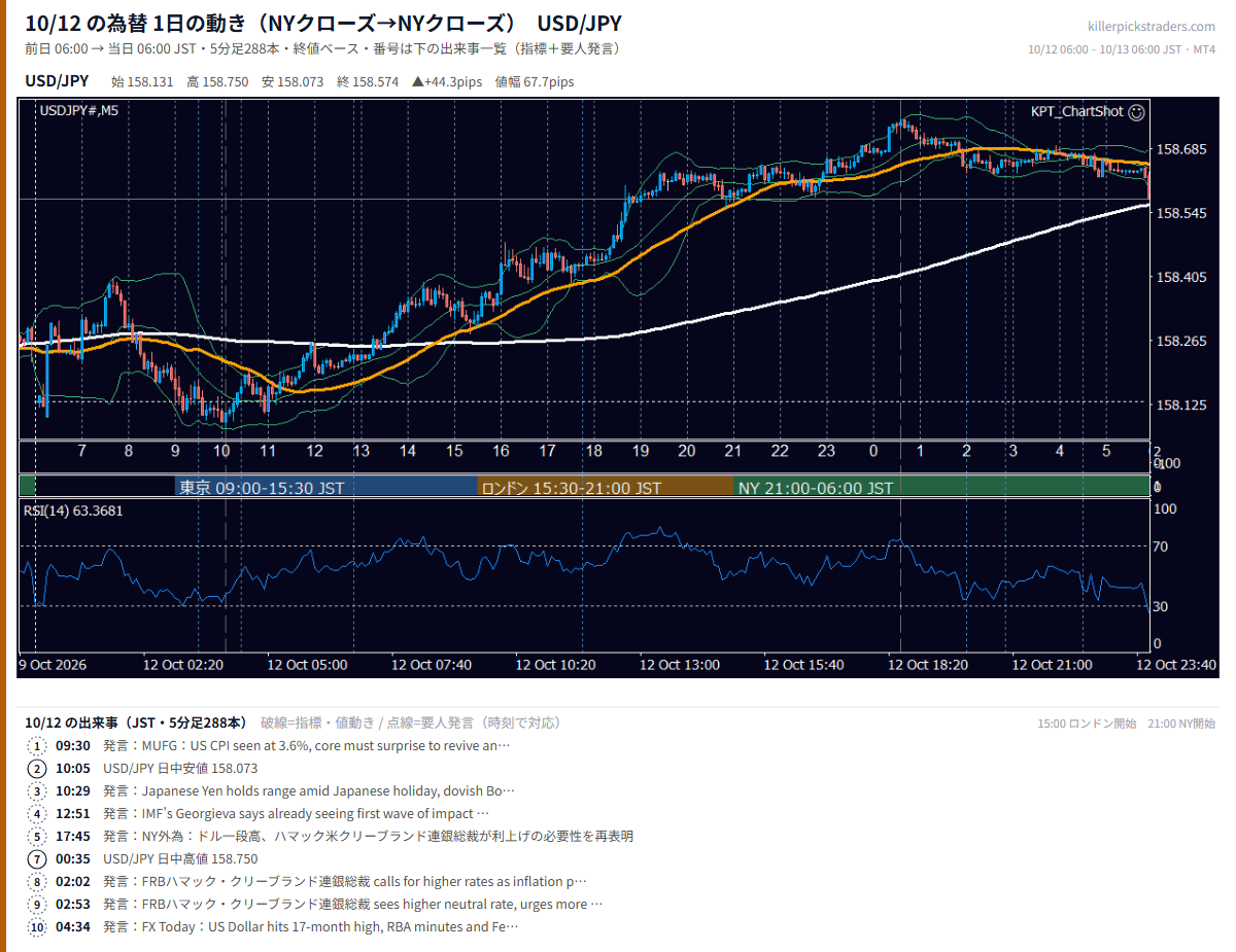 2026-10-12(月) USD/JPY 5分足チャート