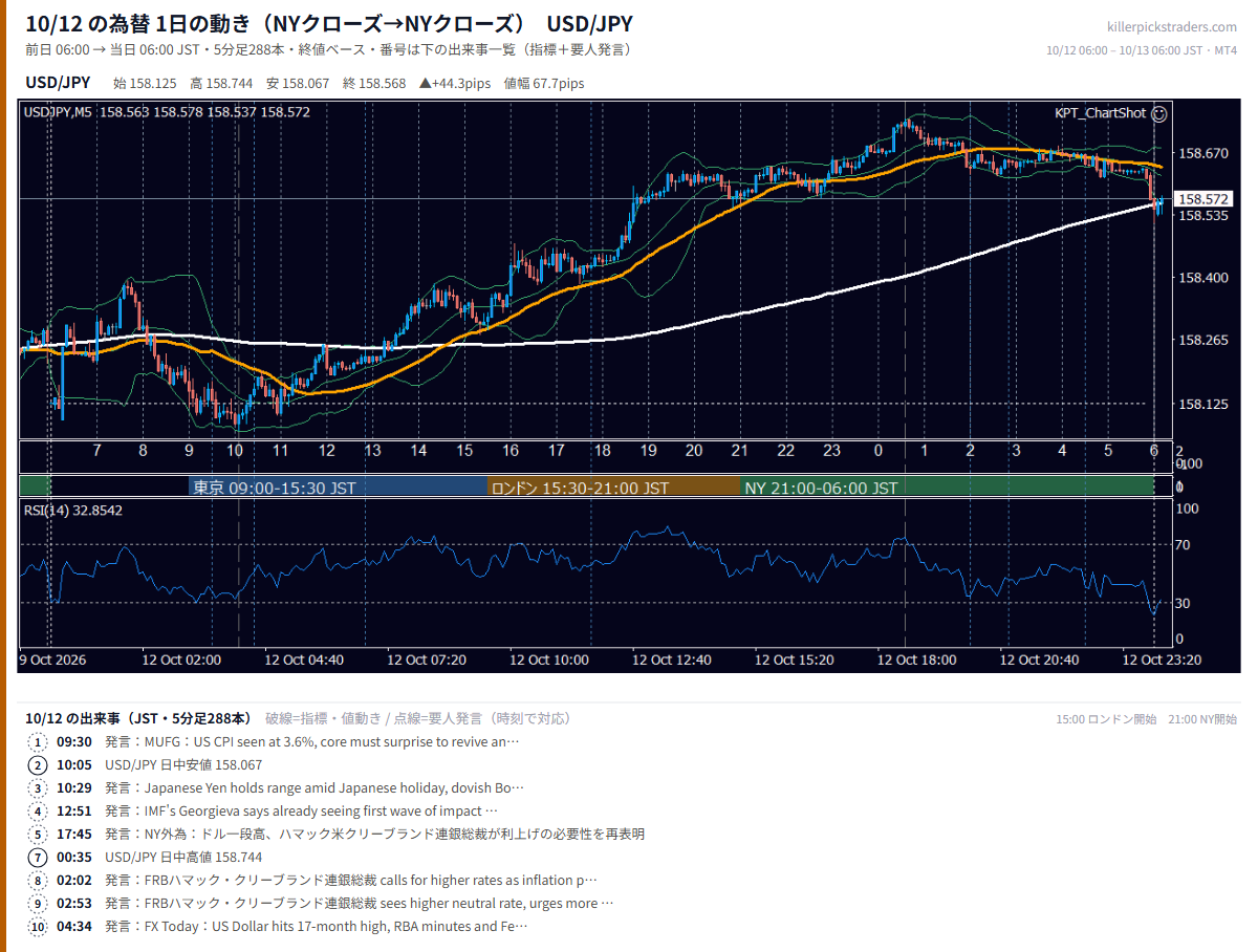 10月12日の為替 1日の動き(指標・要人発言つき) USD/JPY