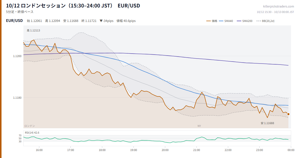 10/12 ロンドンセッション(15:30–24:00 JST) チャート EUR/USD
