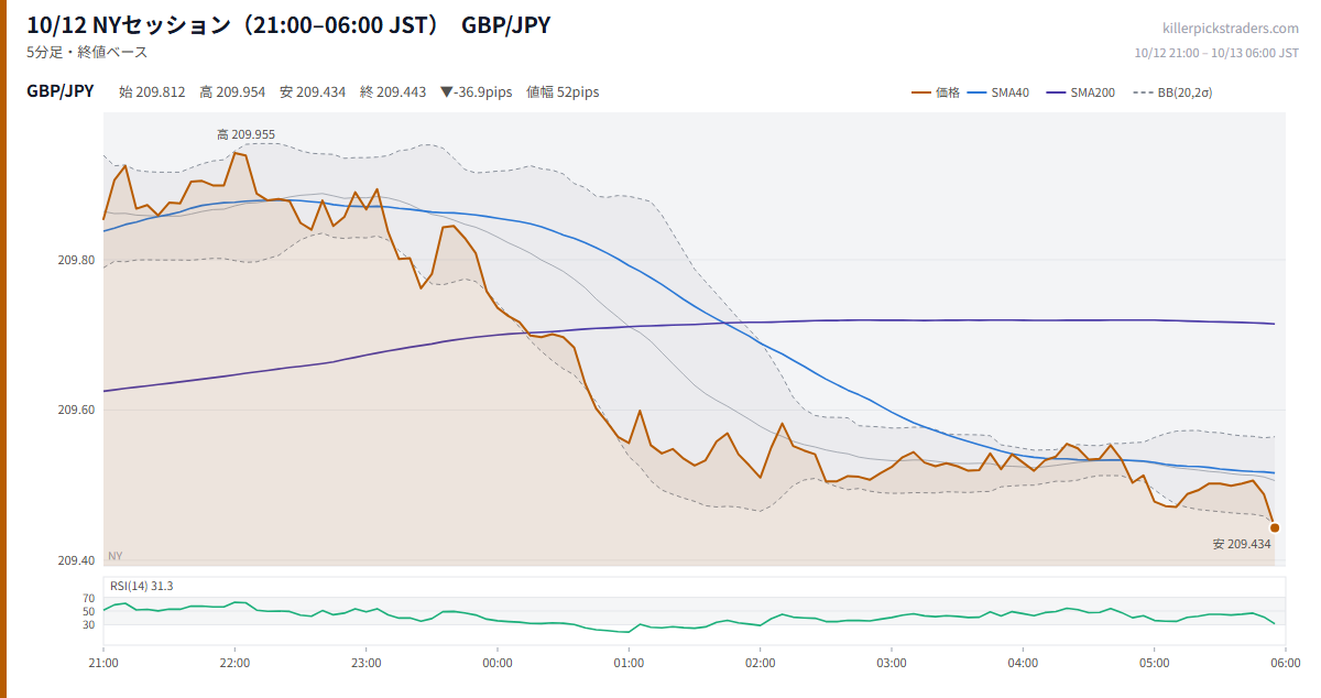 10/12 NYセッション(21:00–06:00 JST) チャート GBP/JPY