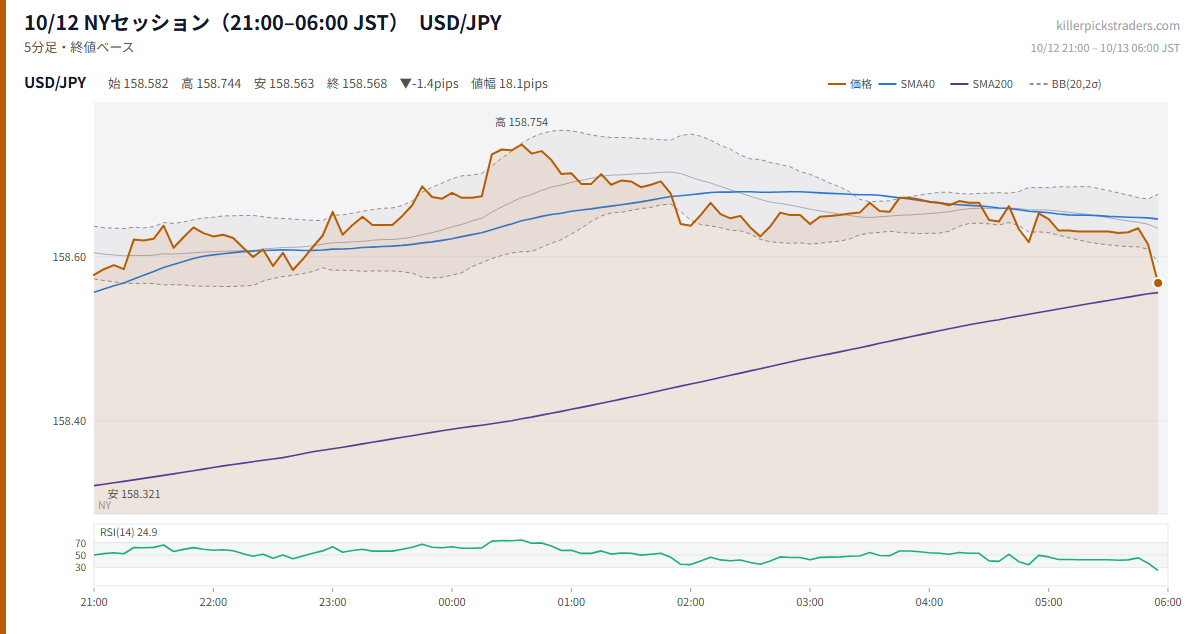 10/12 NYセッション(21:00–06:00 JST) チャート USD/JPY