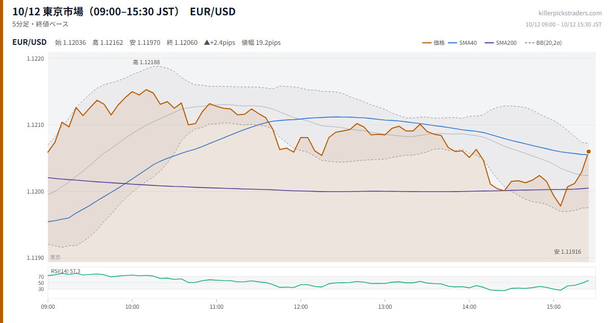 10/12 東京市場(09:00–15:30 JST) チャート EUR/USD