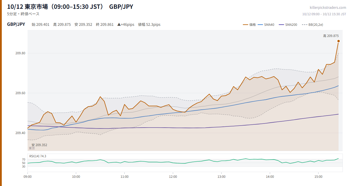 10/12 東京市場(09:00–15:30 JST) チャート GBP/JPY