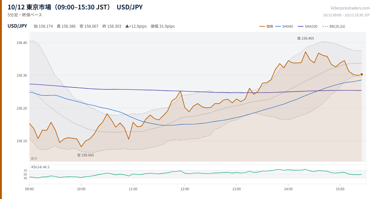 10/12 東京市場(09:00–15:30 JST) チャート USD/JPY