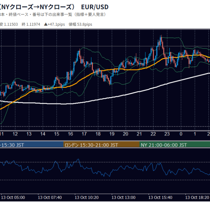 10月13日の為替 1日の動き（指標・要人発言つき） EUR/USD
