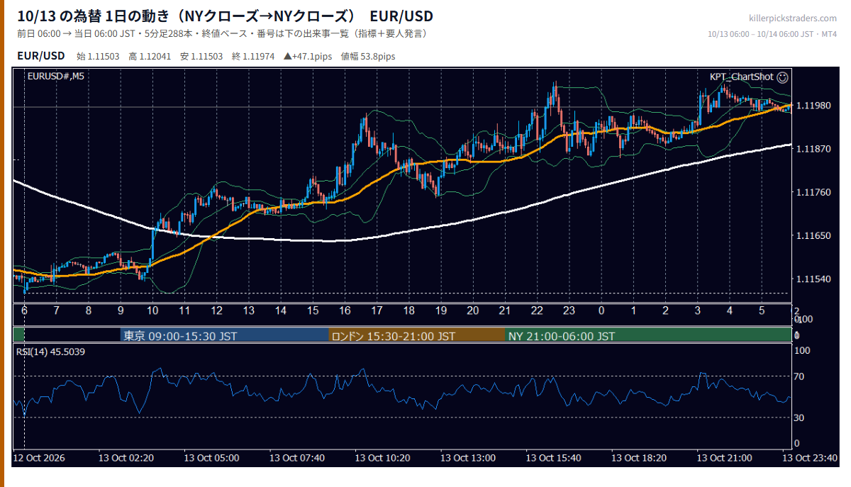 2026年10月13日（火） EUR/USD 5分足チャート