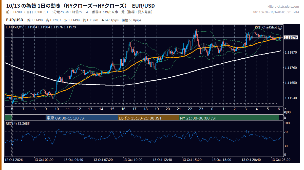 10月13日の為替 1日の動き（指標・要人発言つき） EUR/USD