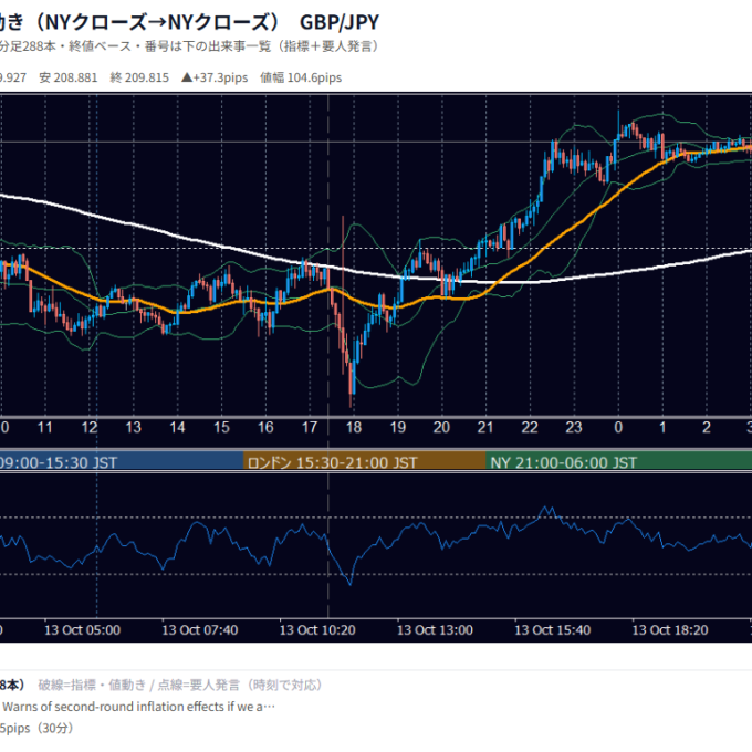 10月13日の為替 1日の動き（指標・要人発言つき） GBP/JPY