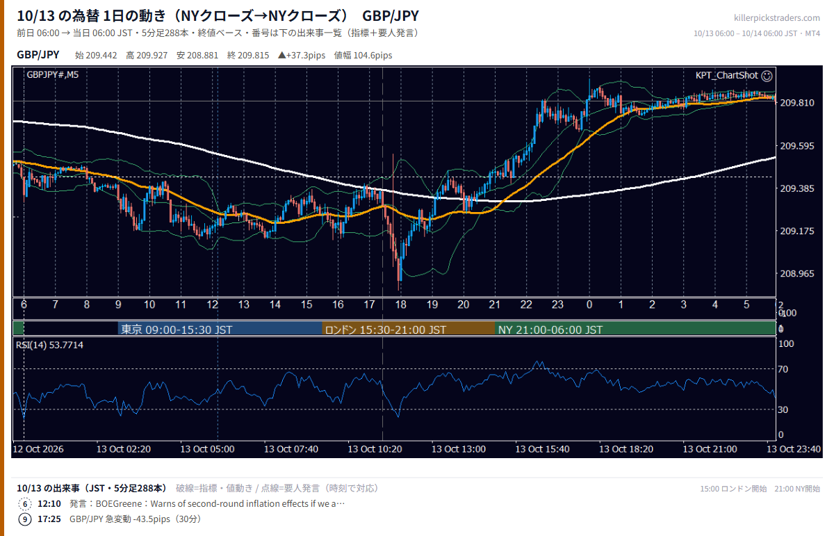 2026年10月13日(火) GBP/JPY 5分足チャート