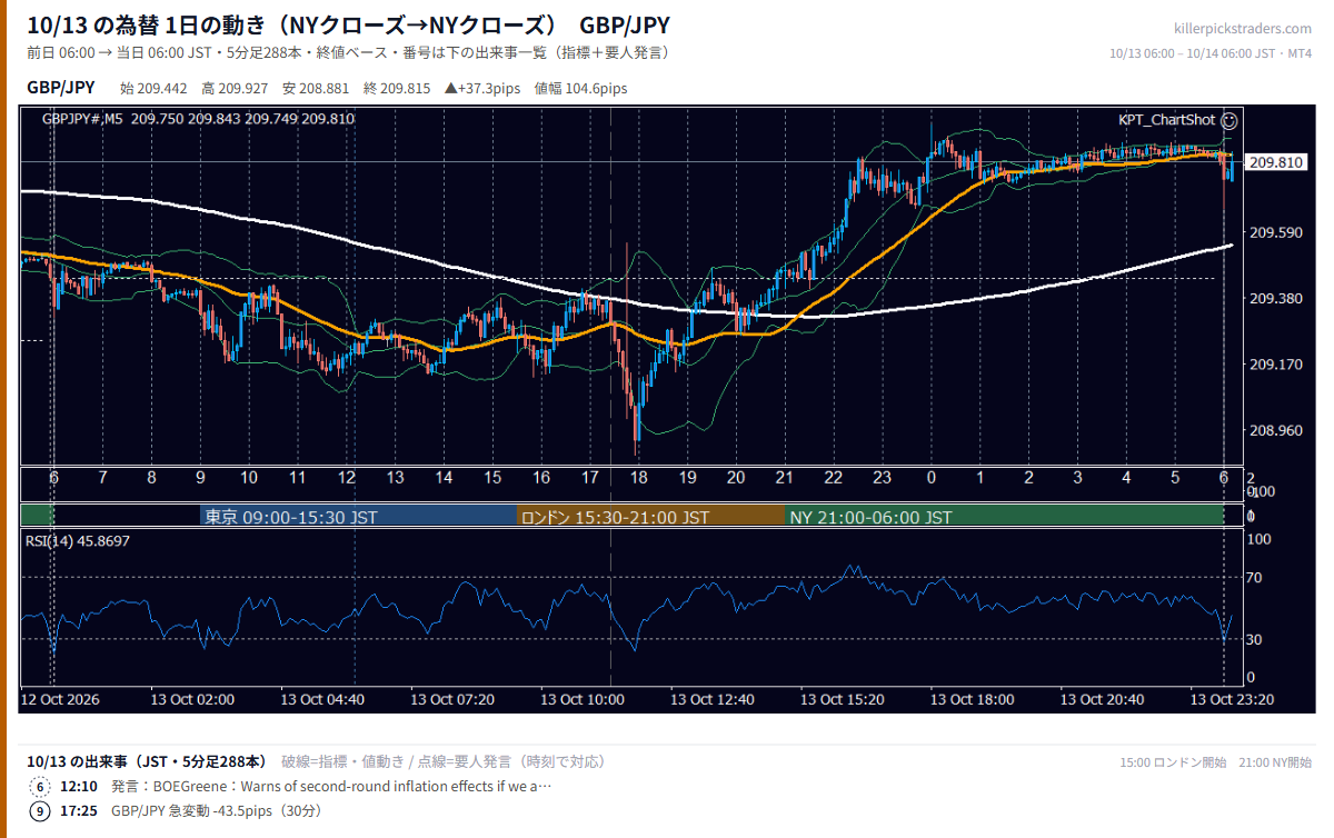 10月13日の為替 1日の動き（指標・要人発言つき） GBP/JPY