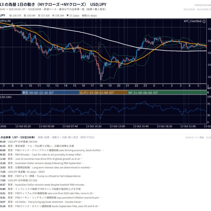 10月13日の為替 1日の動き（指標・要人発言つき） USD/JPY