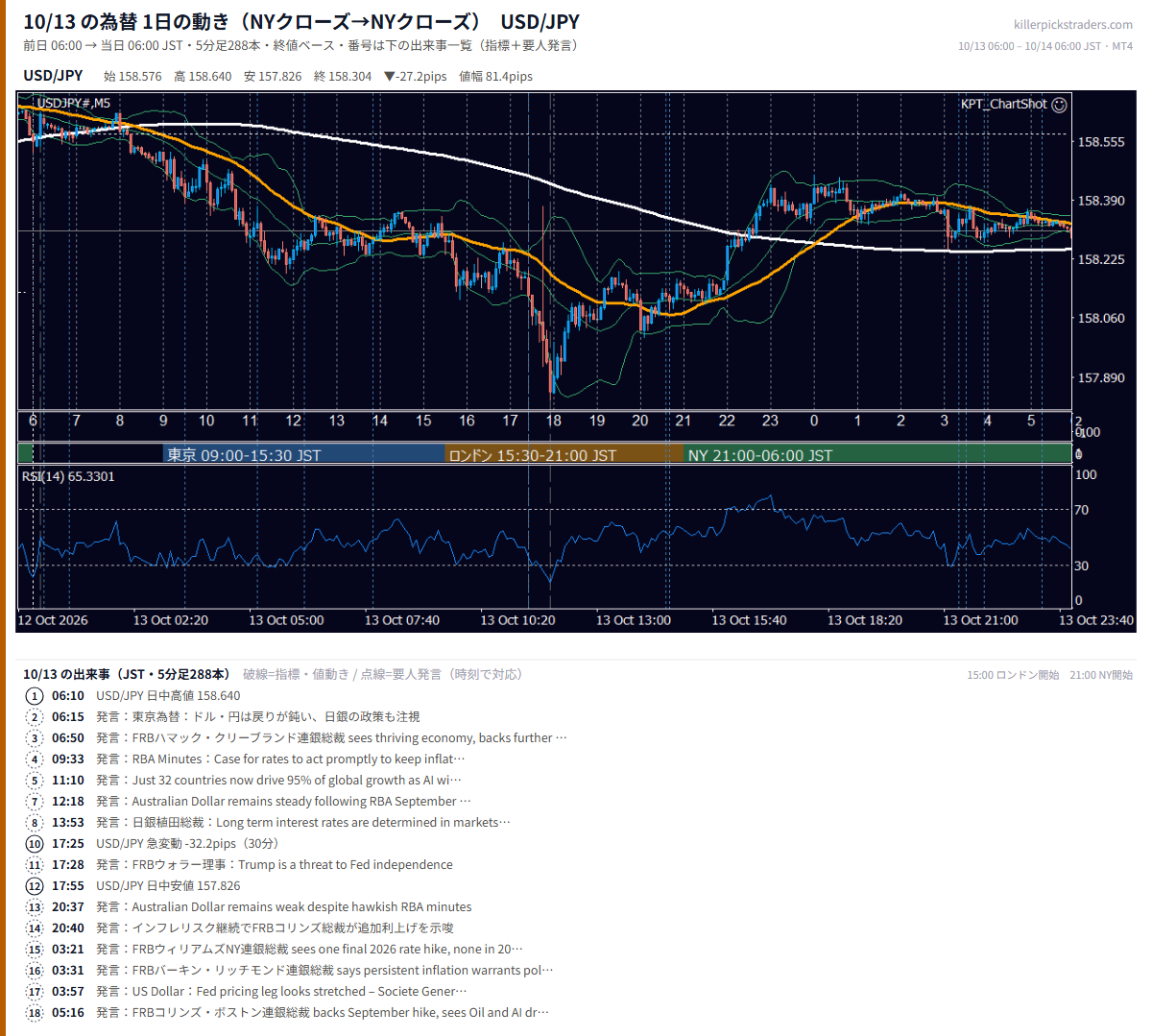 2026年10月13日(火) USD/JPY 5分足チャート