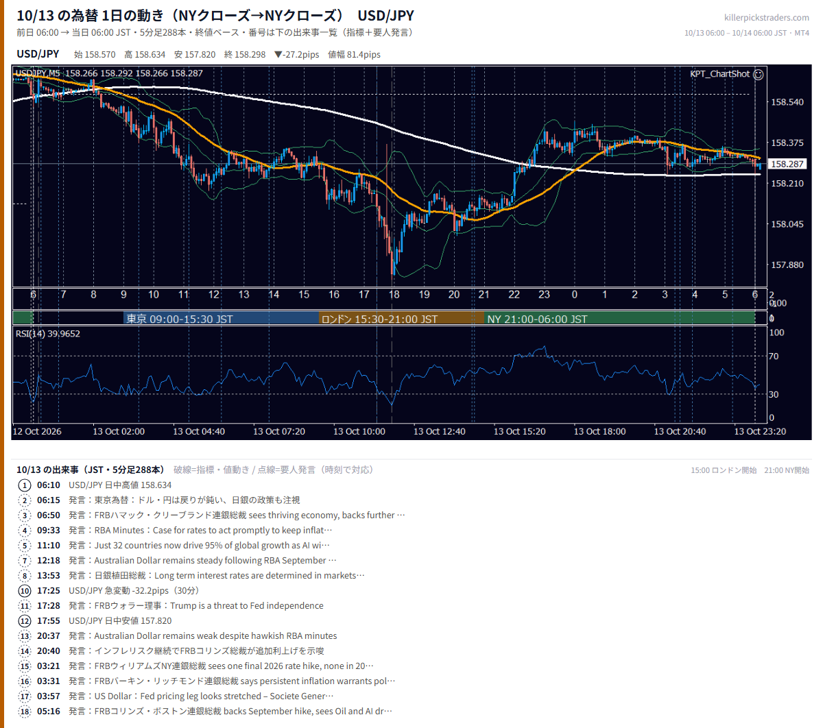 10月13日の為替 1日の動き（指標・要人発言つき） USD/JPY
