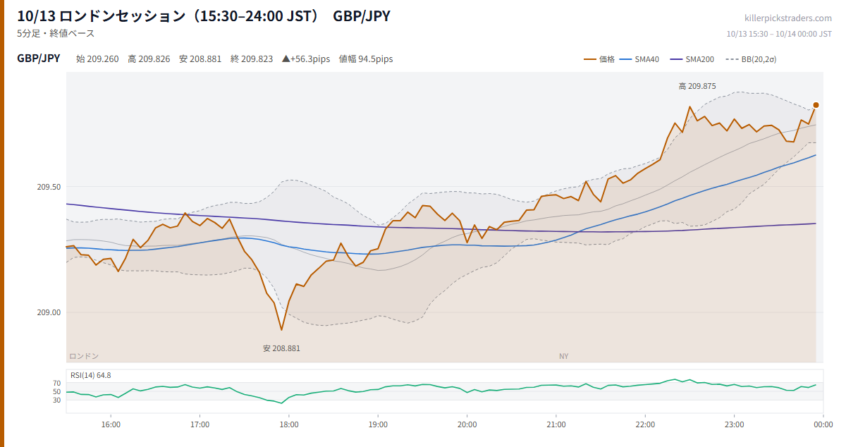 10/13 ロンドンセッション（15:30–24:00 JST） チャート GBP/JPY
