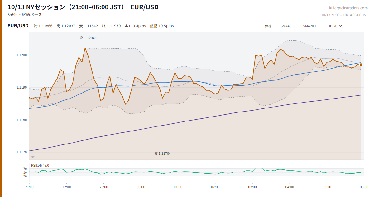10/13 NYセッション（21:00–06:00 JST） チャート EUR/USD