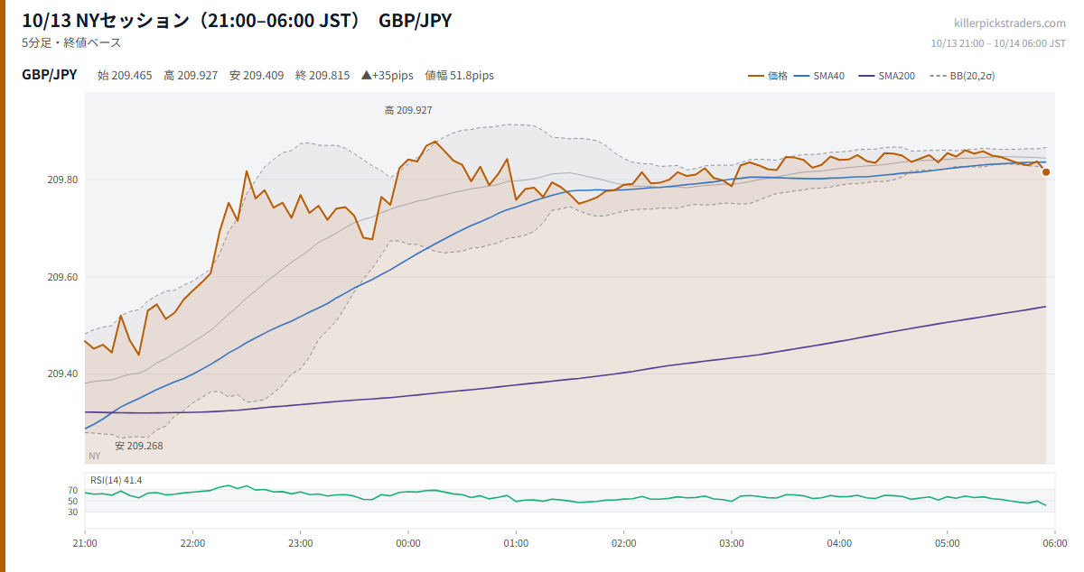 10/13 NYセッション（21:00–06:00 JST） チャート GBP/JPY