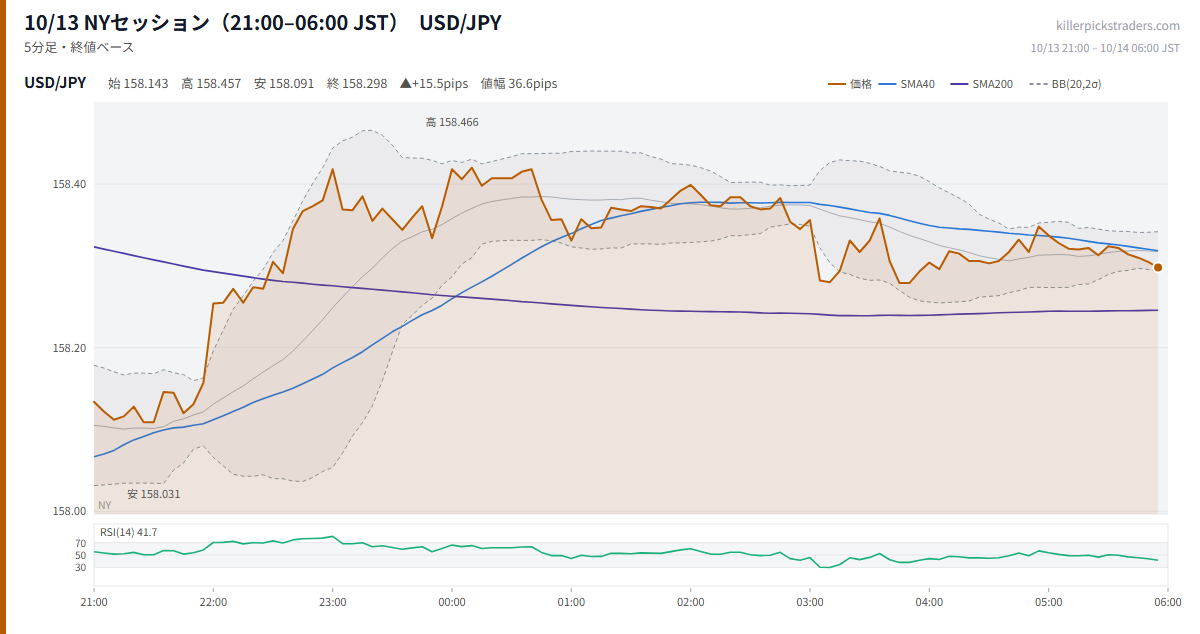 10/13 NYセッション（21:00–06:00 JST） チャート USD/JPY