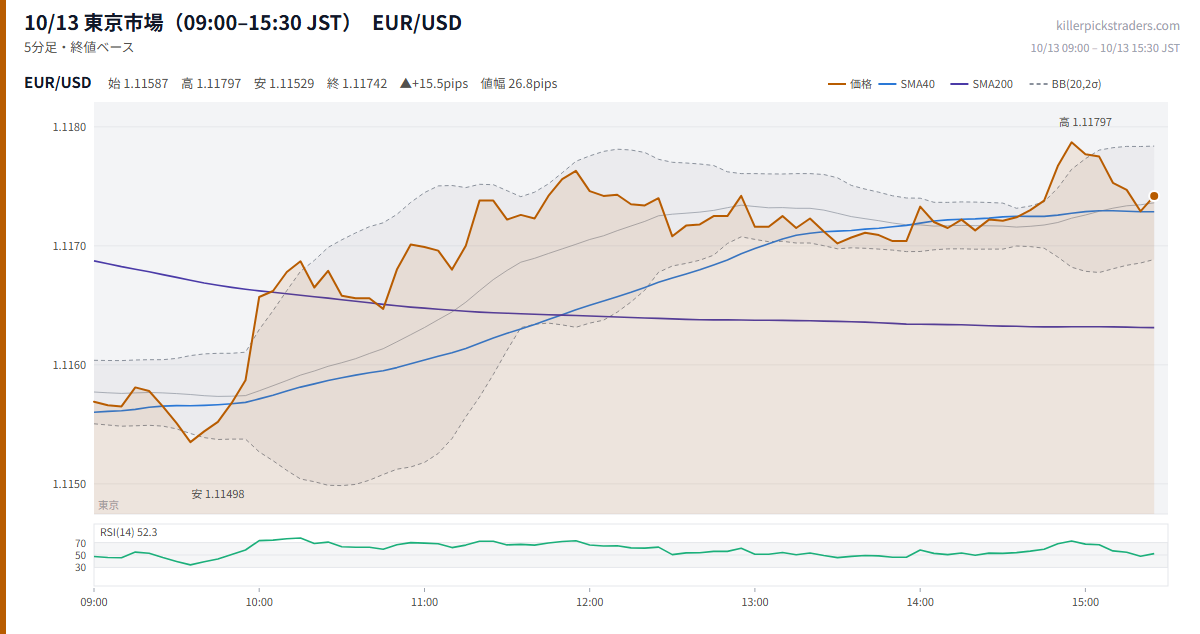 10/13 東京市場（09:00–15:30 JST） チャート EUR/USD