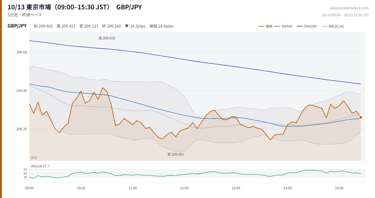 10/13 東京市場（09:00–15:30 JST） チャート GBP/JPY