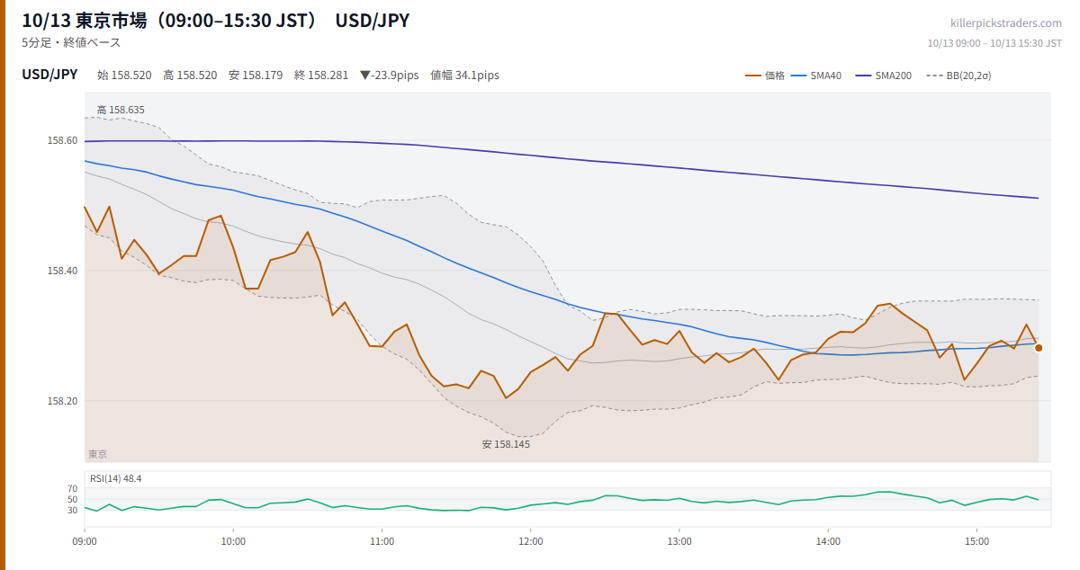 10/13 東京市場（09:00–15:30 JST） チャート USD/JPY