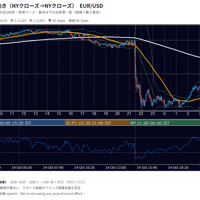 10月14日の為替 1日の動き（指標・要人発言つき） EUR/USD