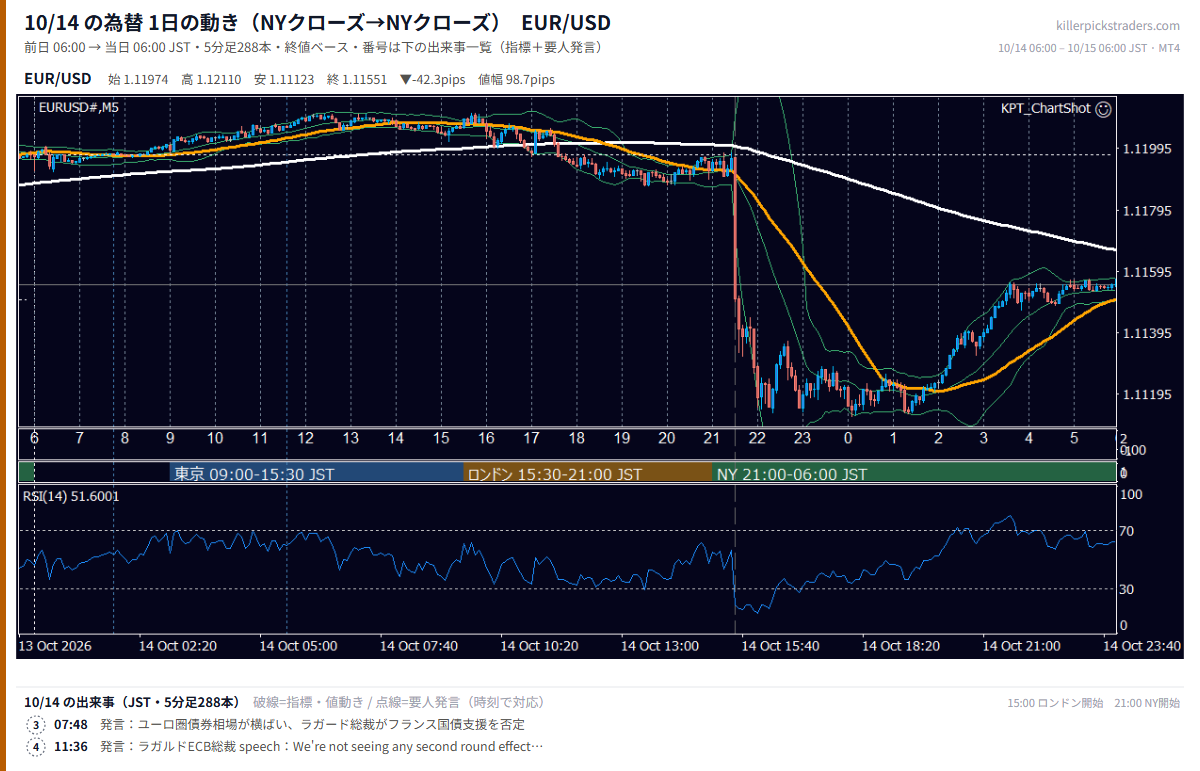 2026年10月14日(水) EUR/USD 5分足チャート
