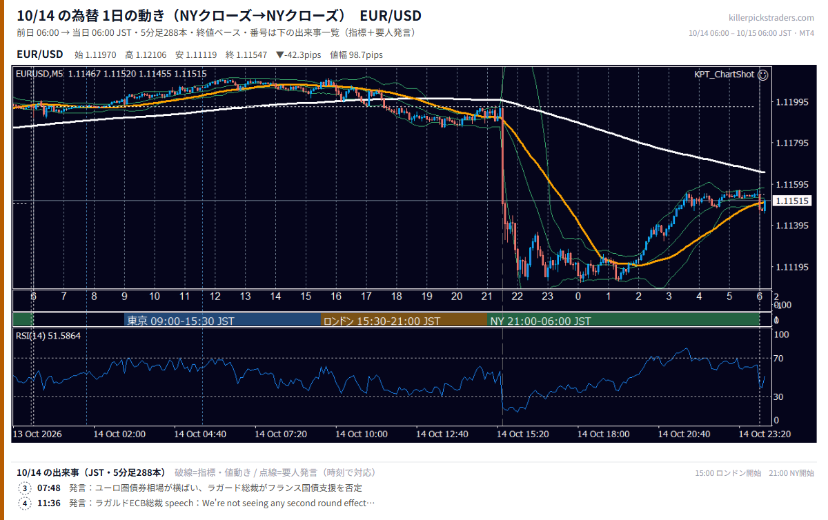 10月14日の為替 1日の動き（指標・要人発言つき） EUR/USD