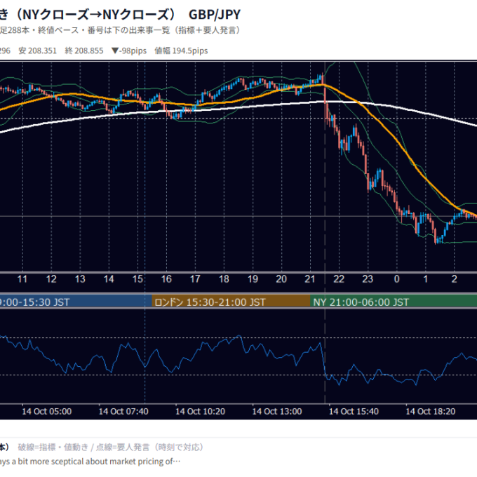 10月14日の為替 1日の動き（指標・要人発言つき） GBP/JPY