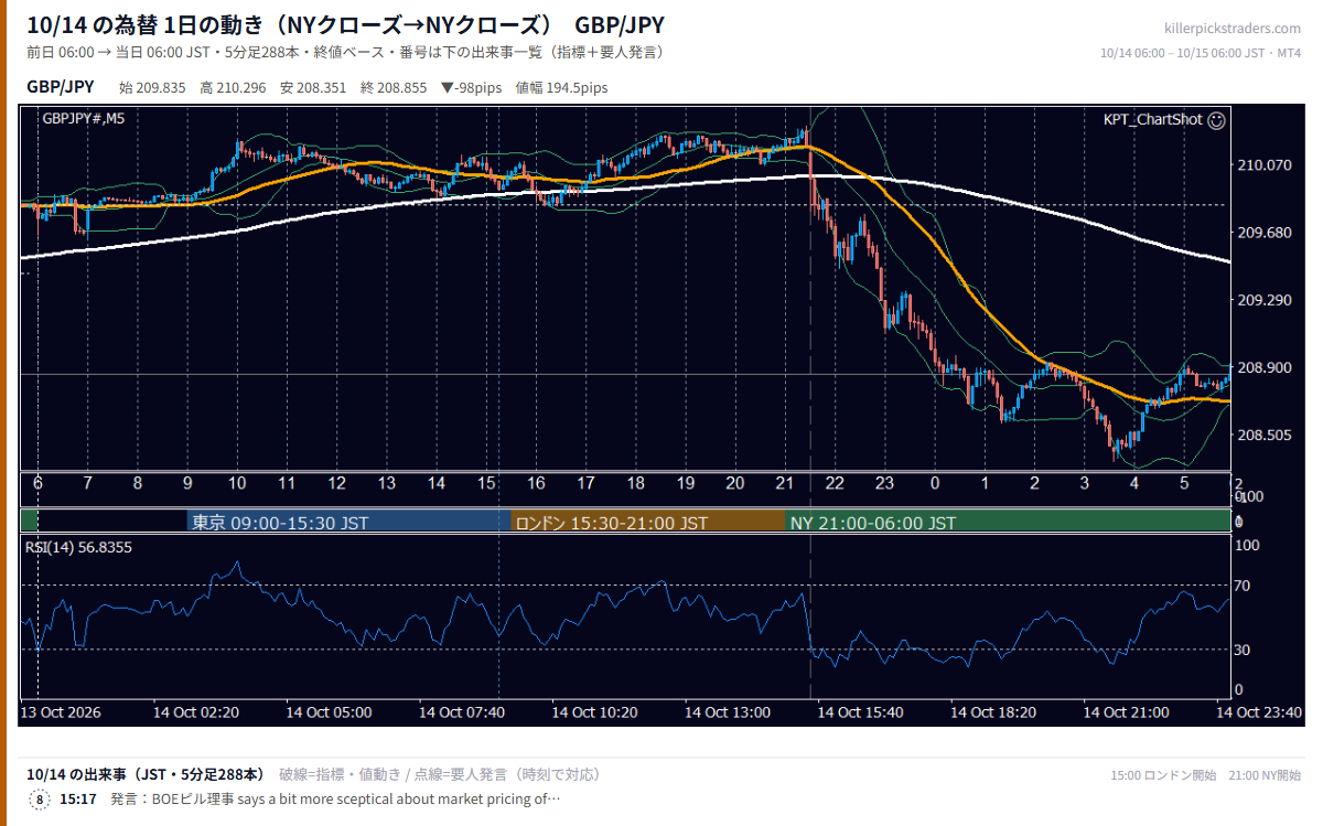 2026年10月14日(水) GBP/JPY 5分足チャート