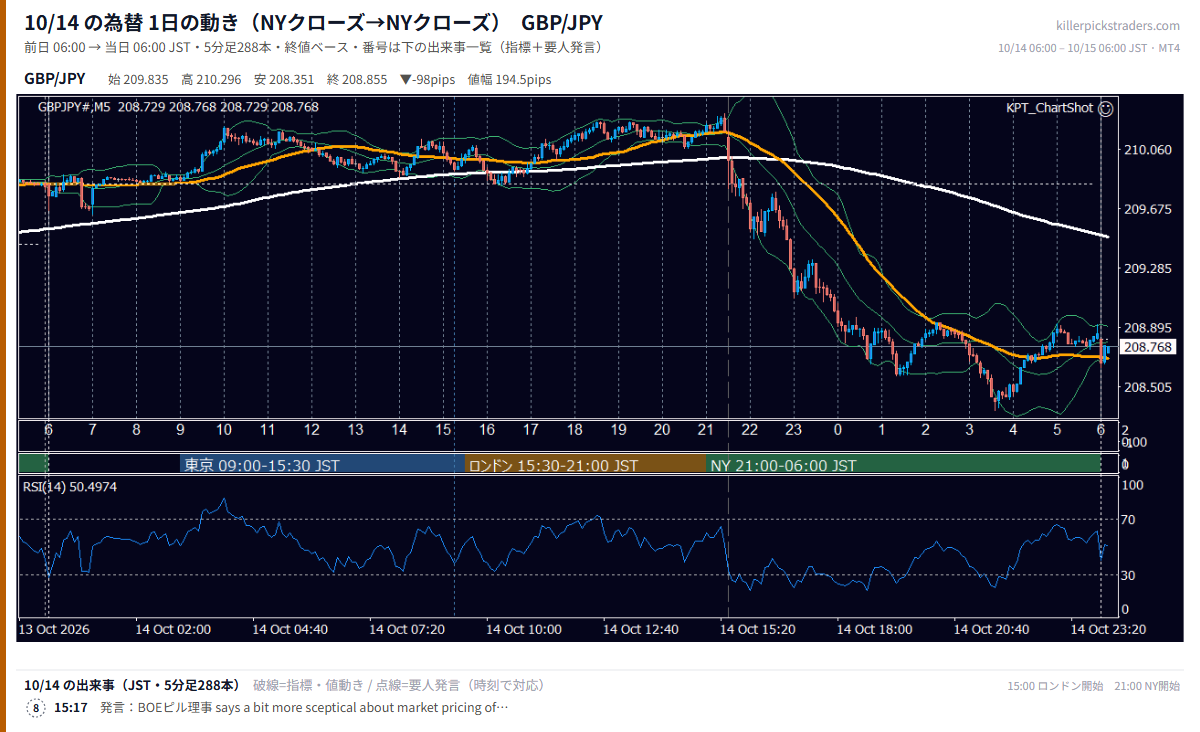 10月14日の為替 1日の動き（指標・要人発言つき） GBP/JPY