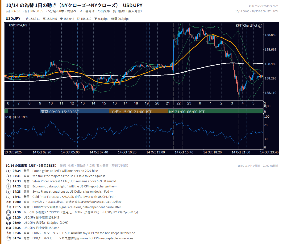 2026年10月14日(水) USD/JPY 5分足チャート