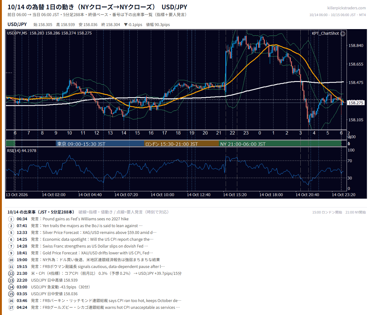 10月14日の為替 1日の動き（指標・要人発言つき） USD/JPY