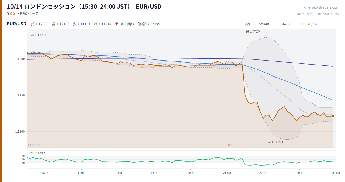 10/14 ロンドンセッション（15:30–24:00 JST） チャート EUR/USD