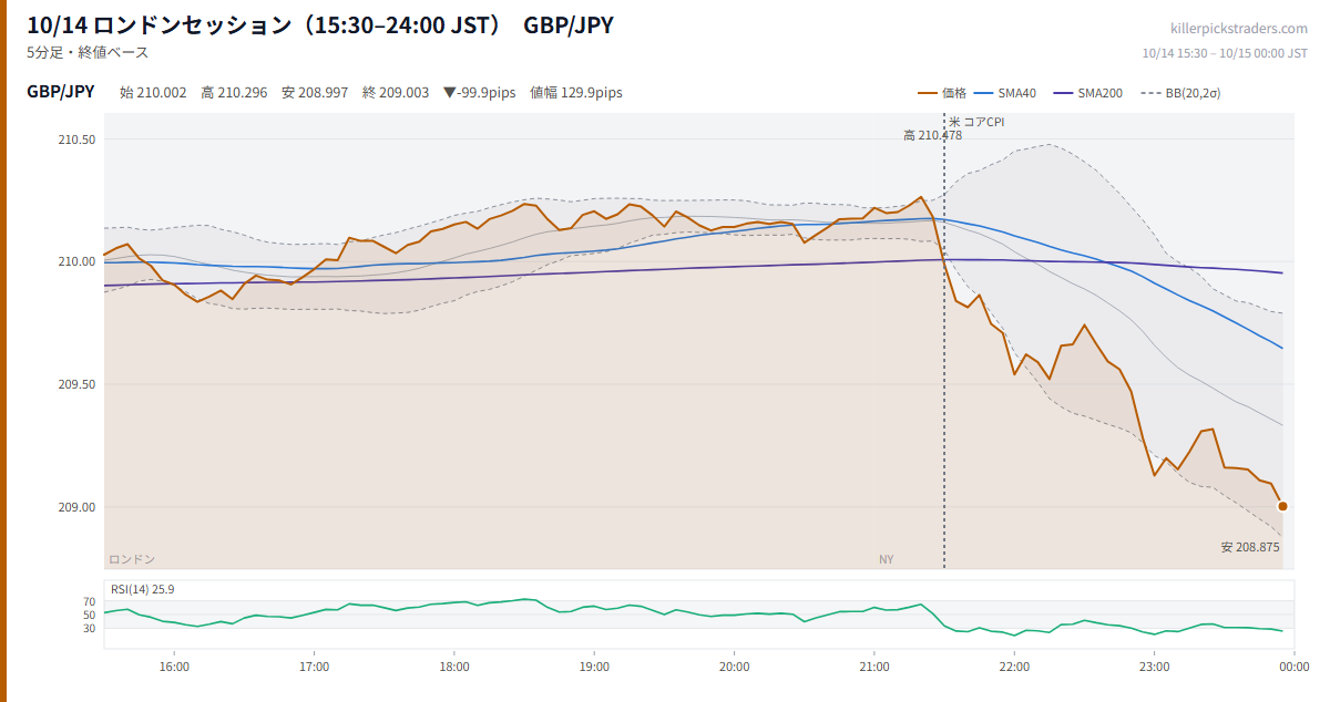10/14 ロンドンセッション（15:30–24:00 JST） チャート GBP/JPY