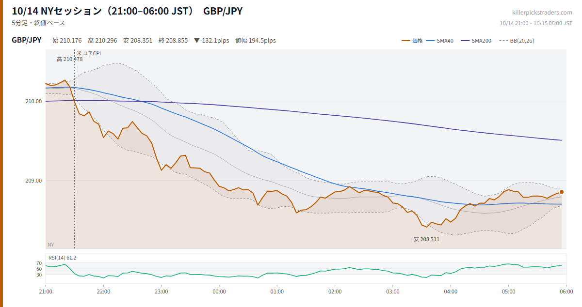 10/14 NYセッション（21:00–06:00 JST） チャート GBP/JPY