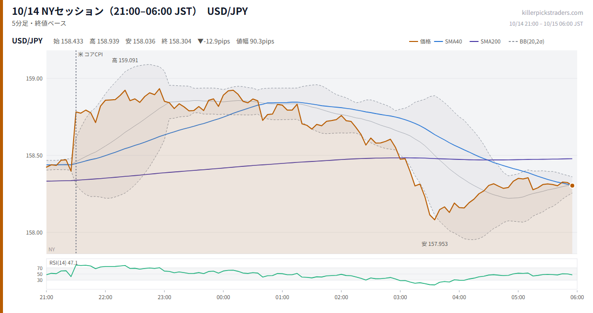 10/14 NYセッション（21:00–06:00 JST） チャート USD/JPY