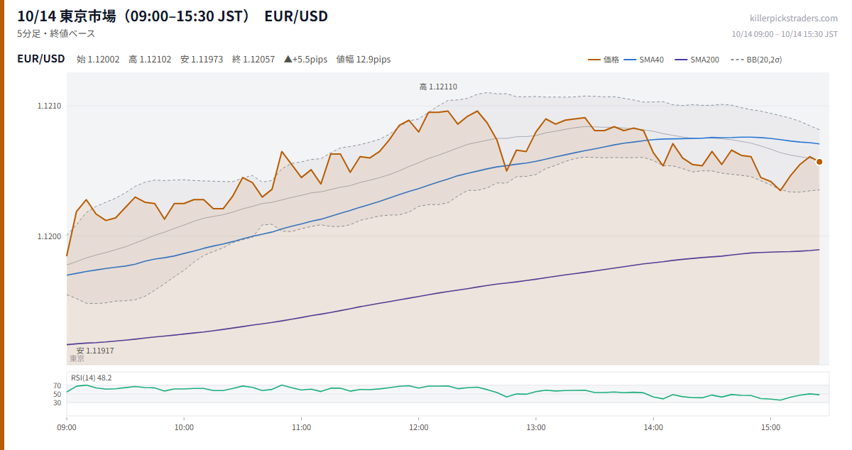 10/14 東京市場（09:00–15:30 JST） チャート EUR/USD