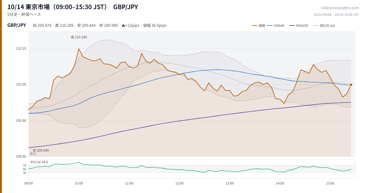 10/14 東京市場（09:00–15:30 JST） チャート GBP/JPY