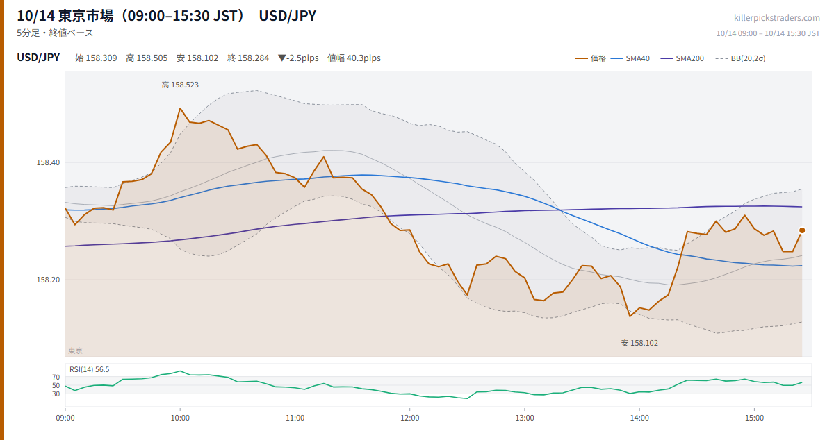 10/14 東京市場（09:00–15:30 JST） チャート USD/JPY