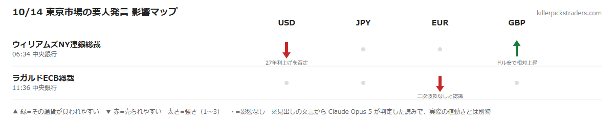 10/14 東京市場の要人発言 影響マップ