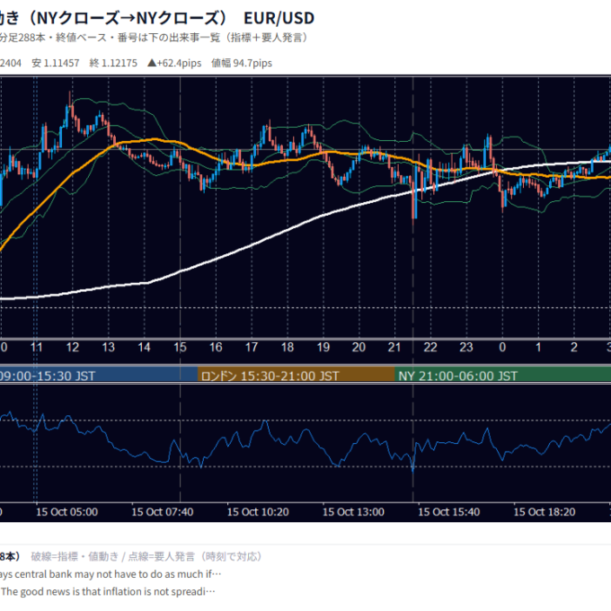 10月15日の為替 1日の動き（指標・要人発言つき） EUR/USD