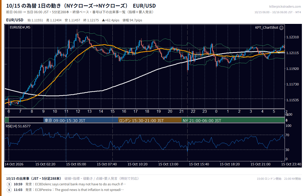 2026年10月15日（木） EUR/USD 5分足チャート