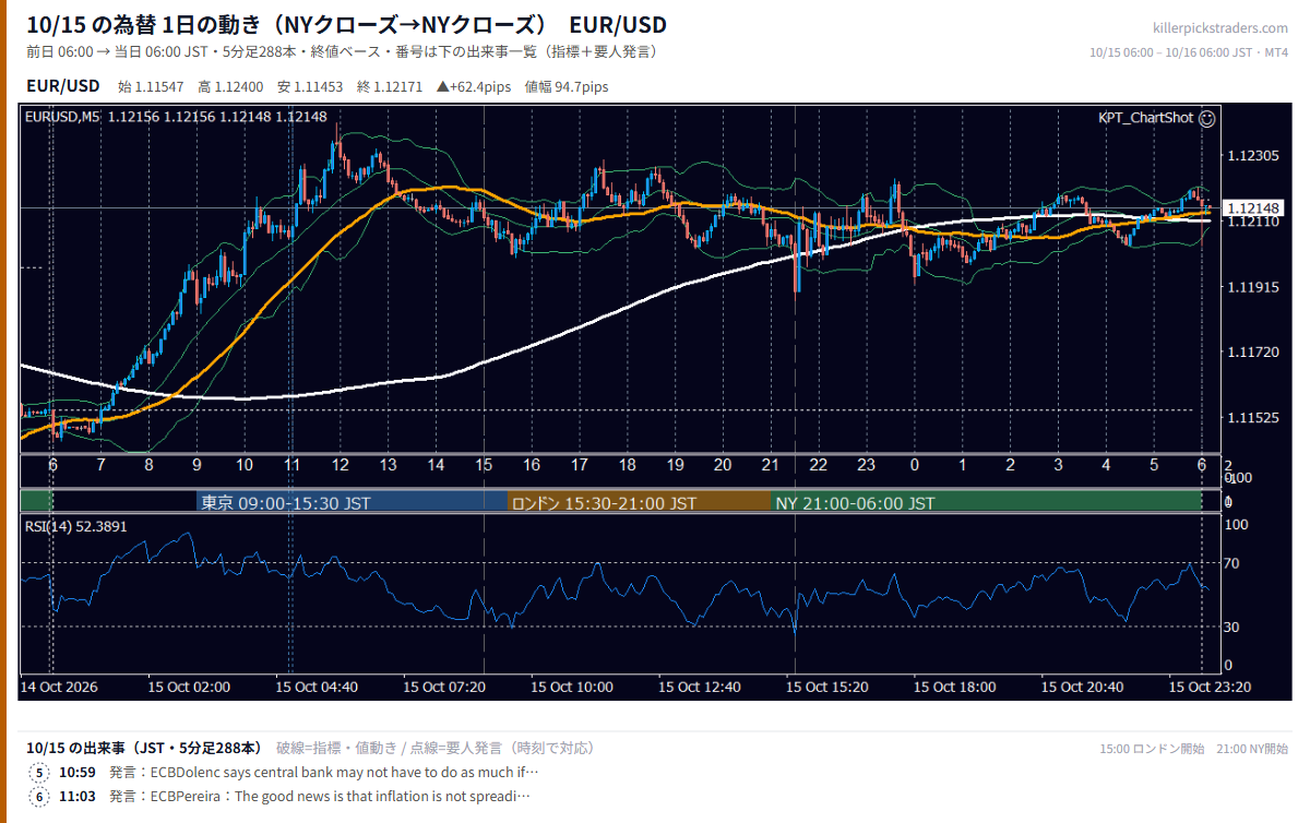 10月15日の為替 1日の動き（指標・要人発言つき） EUR/USD