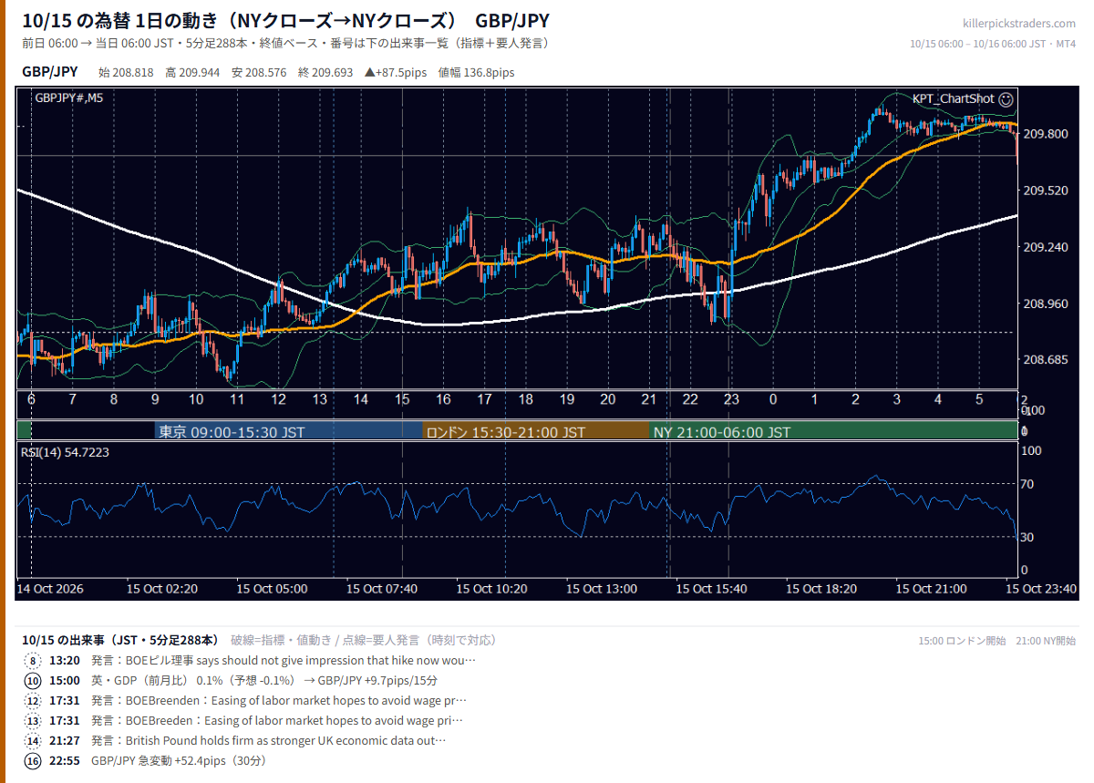 2026年10月15日(木) GBP/JPY 5分足チャート