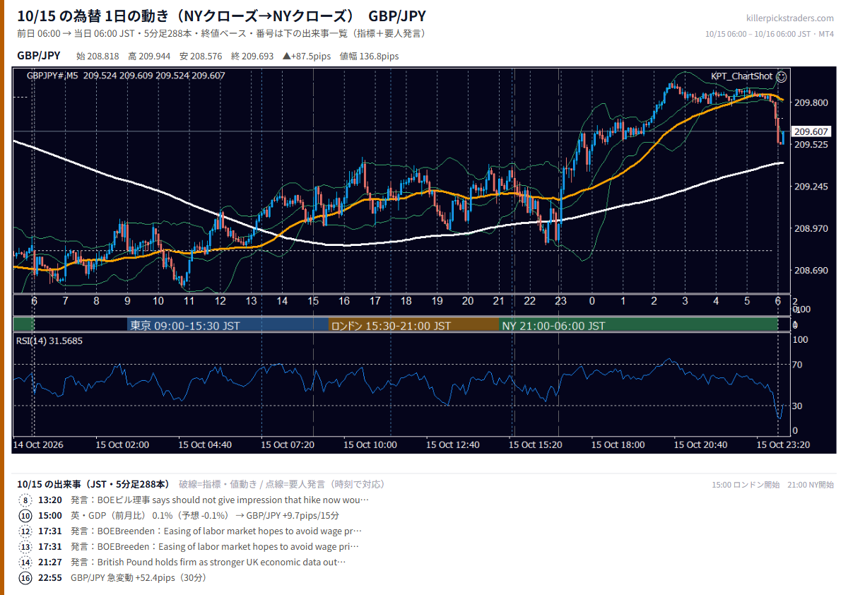 10月15日の為替 1日の動き（指標・要人発言つき） GBP/JPY