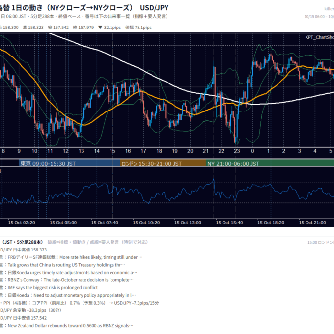 10月15日の為替 1日の動き（指標・要人発言つき） USD/JPY